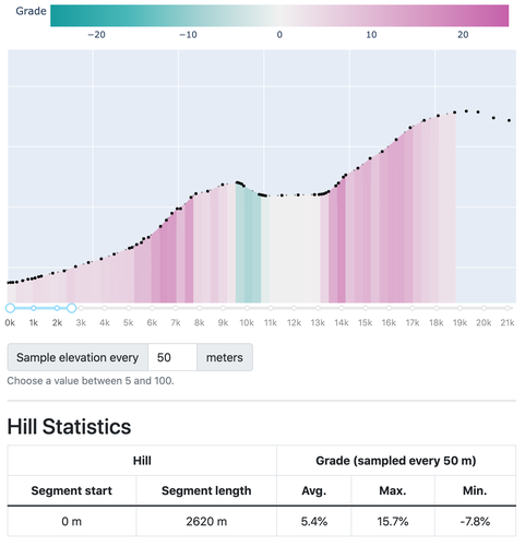 Screenshot of horsetooth dashboard - first hill climb